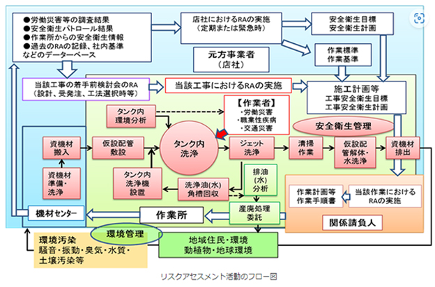 リスクアセスメント活動のフロー図